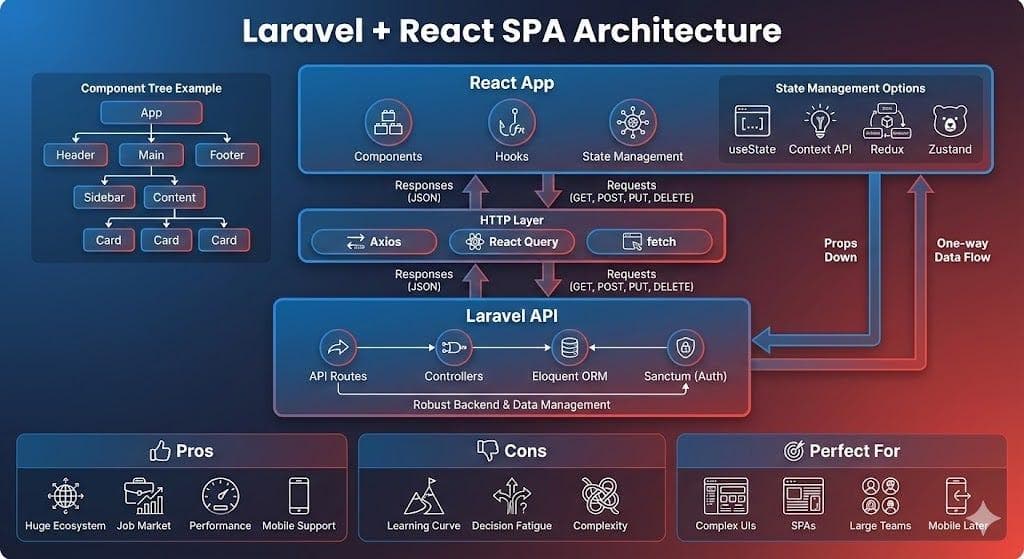 Building a Scalable Full-Stack Application with Laravel & React